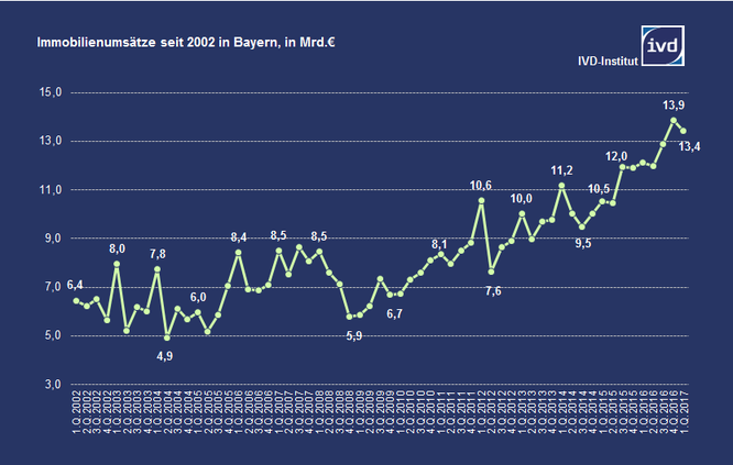 Die Immobilienumsätze in Bayern seit 2002 (in Mrd. €) (Grafik: IVD Institut)