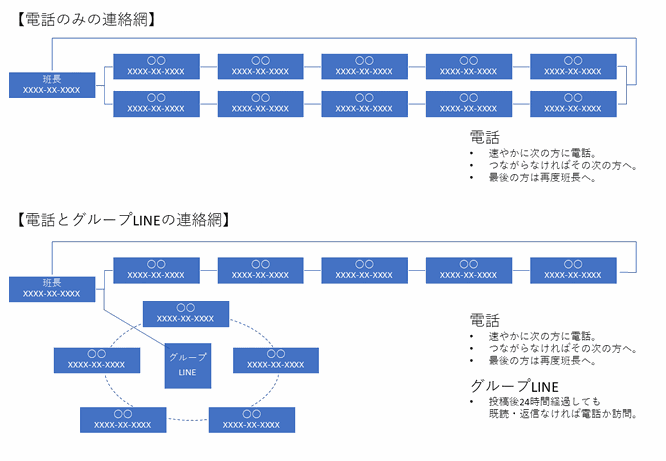 ハイブリッド型連絡網