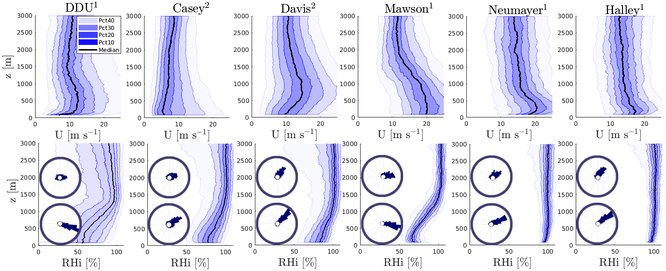 Vertical profiles of the wind speed (top row) and relative humidity with respect to ice (bottom row) from radiosonde measurements at five Antarctic stations along the Antarctic coast. Data sets are restricted to precipitation cases. Vignon et al 2019a