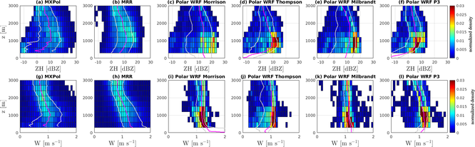 Joint probability distributions of the X-band reflectivity ZH and of the vertical Doppler velocity W from MXPol and MRR radar data at Dumont d'Urville station, Antarctica and from four Polar WRF simulations