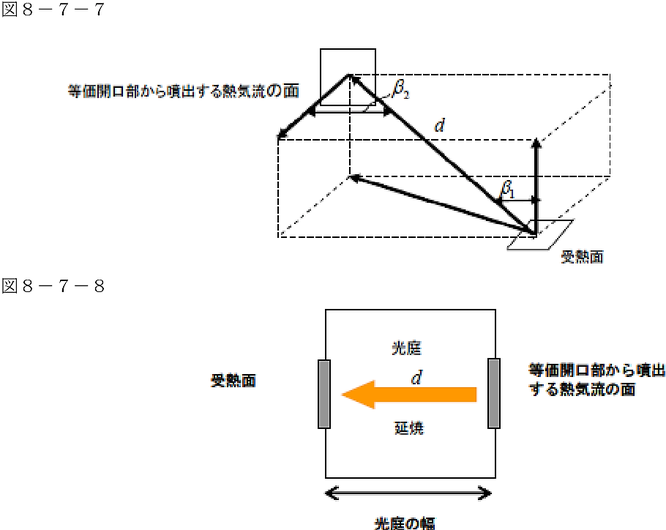 受熱面と等価開口部から噴出する熱気流の面の最短距離d（単位メートル）の適用例