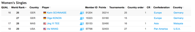 Quelle: www.tournamentsoftware.com