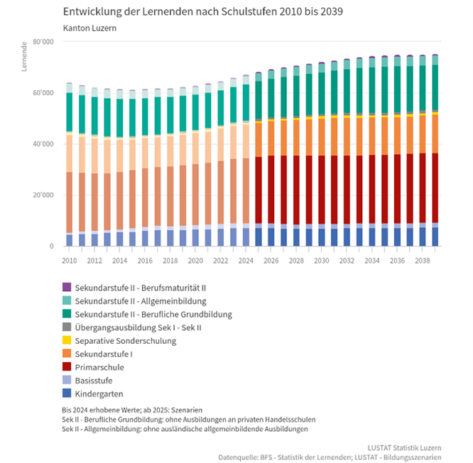 Illustration_Entwicklung_Lernendenzahlen_Kanton_Luzern_nach_Schulstufen_bis_2039