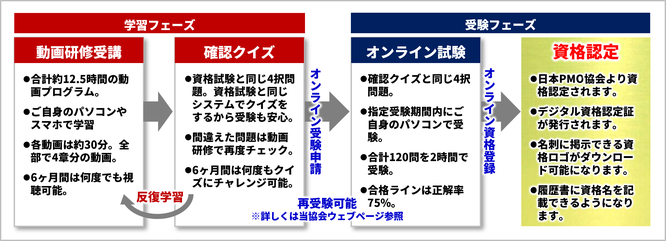 PJM-A™ 学習の流れのイメージ