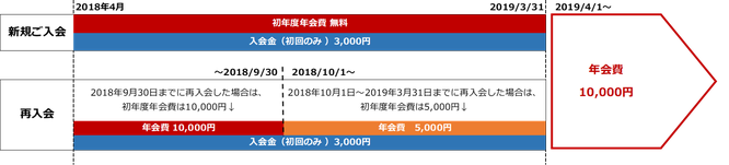 新規入会と再入会における年会費等の考え方の図