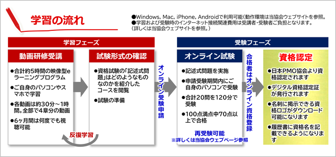PMOスペシャリスト,PMO,スペシャリスト,資格,受験,学習,方法,プロジェクト,マネジメント,オフィス,