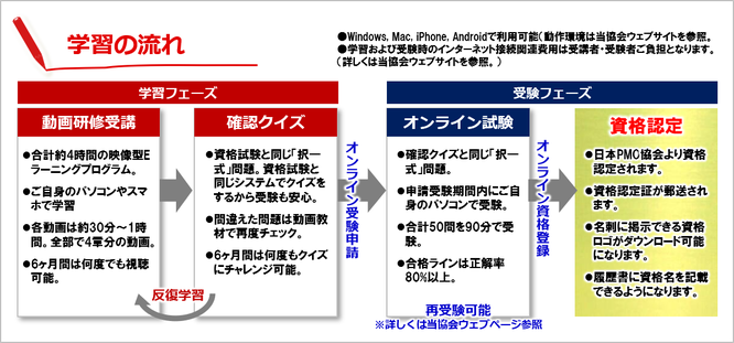 PMOスペシャリスト,PMO,スペシャリスト,資格,受験,学習,方法,プロジェクト,マネジメント,オフィス,