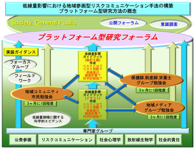 プラットフォーム型研究フォーラムの概念