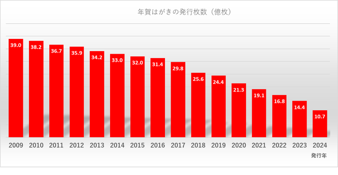 年賀状発行枚数データの推移グラフ