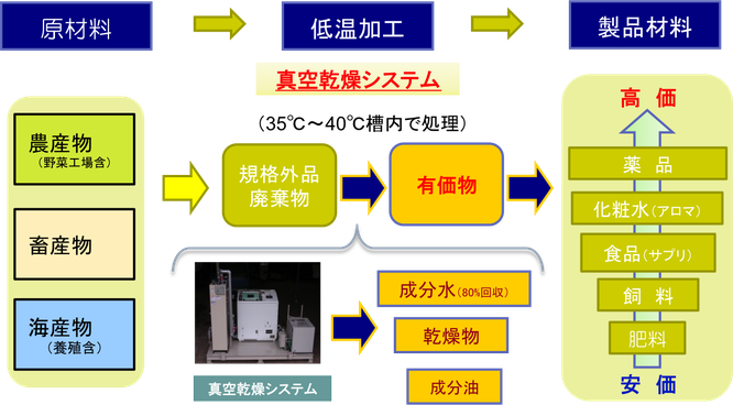 低温真空乾燥機～未利用資源（原材料）から有価物へ