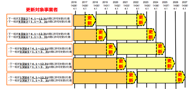 更新のタイミング