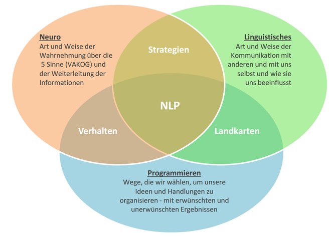 Was ist NLP? Verhalten - Strategien - Landkarten durch Neurolinguistisches Programmieren