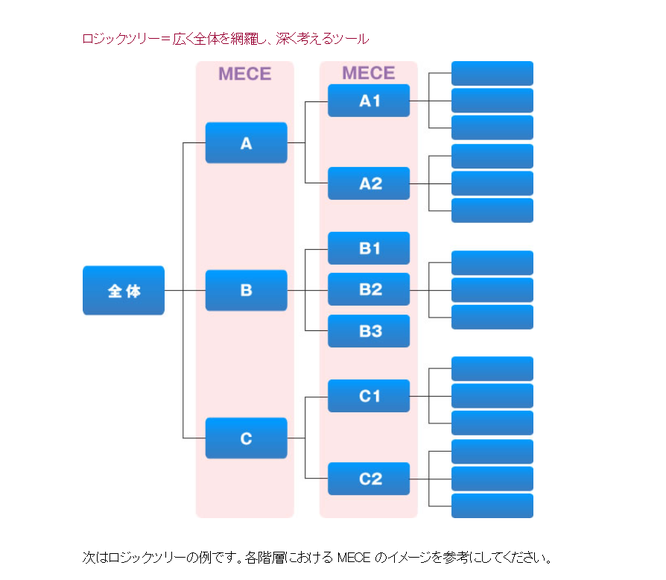 PDU取得シリーズeラーニング パフォーマンスを上げるロジカルシンキングコース 第4章 学習内容イメージ