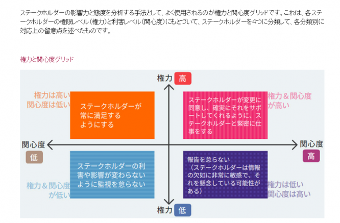 PDU取得シリーズeラーニング 【BSBOK®v3対応】プロジェクト・マネジャーのためのビジネスアナリシス 学習の流れ 第2章イメージ