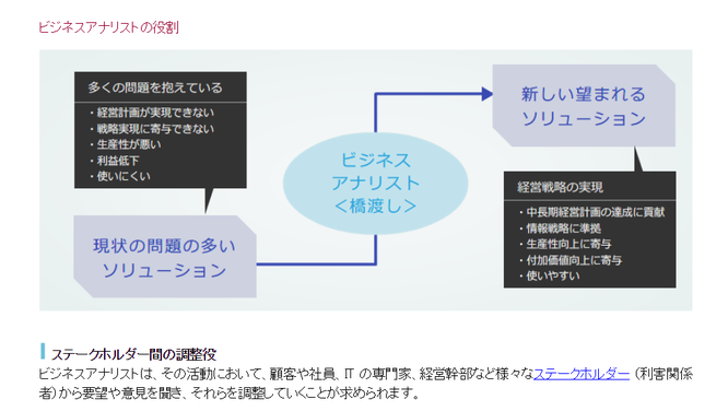 PDU取得シリーズeラーニング 要求定義 学習の流れ 第1章イメージ