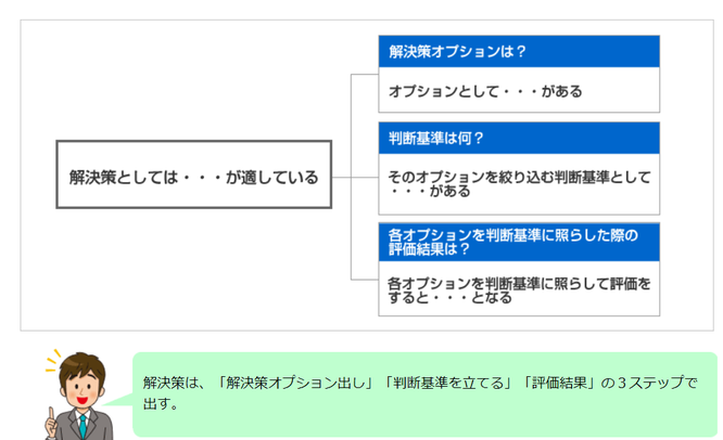 PDU取得シリーズeラーニング 課題設定力と解決実行プロセスコース 学習の流れ 第5章イメージ