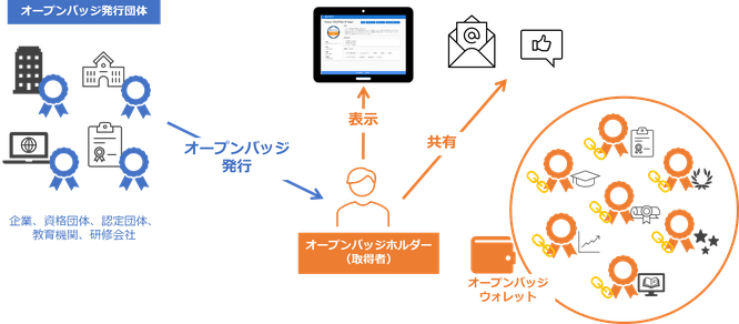 オープンバッジ発行・受領・共有のイメージ画像