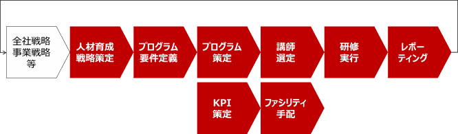 社員教育コンサルティングサービス_サービス提供フローのイメージ画像