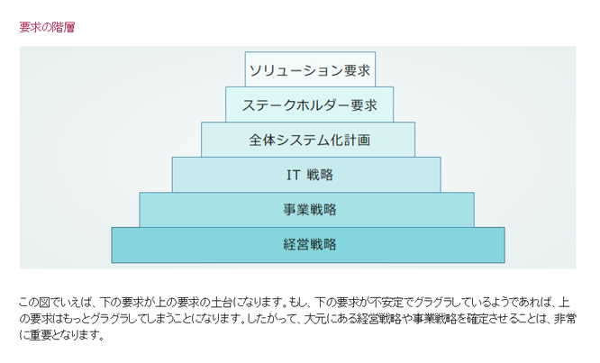 PDU取得シリーズeラーニング 要求定義 学習の流れ 第3章イメージ