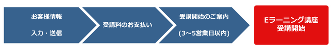 3ステージ・プロジェクト™eラーニング お申込みの流れのイメージ画像