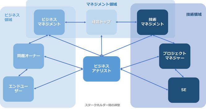 PDU取得シリーズeラーニング BABOK®v3 コース構成のイメージ