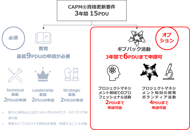 CAPM®更新に必要なギブバック活動カテゴリにおける上限申請PDU数のイメージ画像