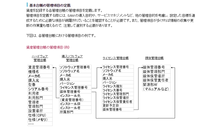 PDU取得シリーズeラーニング ソフトウェア資産管理コース 学習の流れ 第3章のイメージ