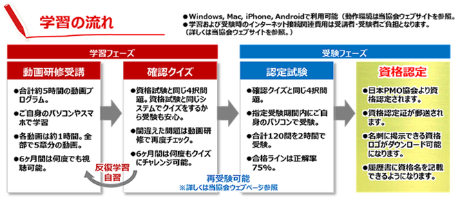 PJM-A資格取得プロセスのイメージ画像