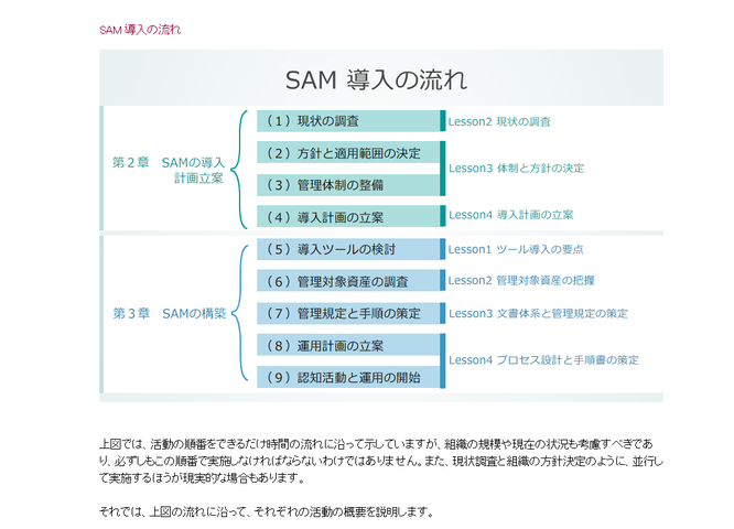 PDU取得シリーズeラーニング ソフトウェア資産管理コース 学習の流れ 第2章のイメージ