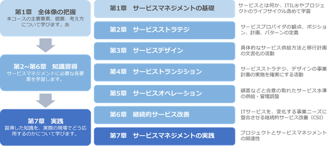 PDU取得シリーズeラーニング_ITサービスマネジメント_コース構成イメージ