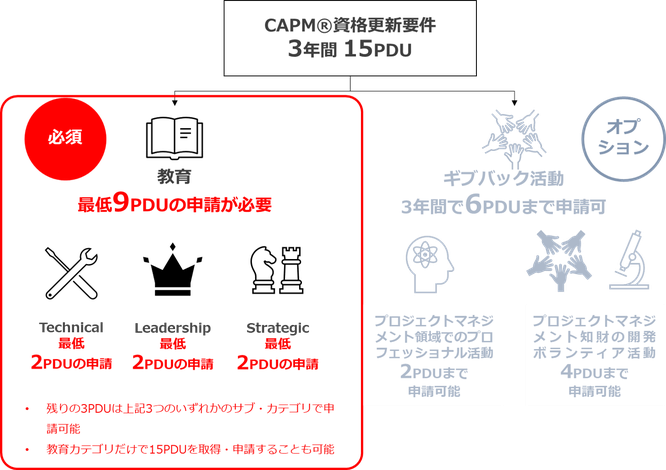 CAPM®更新に必要な教育カテゴリにおける最低申請PDU数のイメージ画像