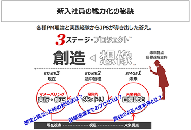 新入社員戦力化の秘訣のイメージ画像