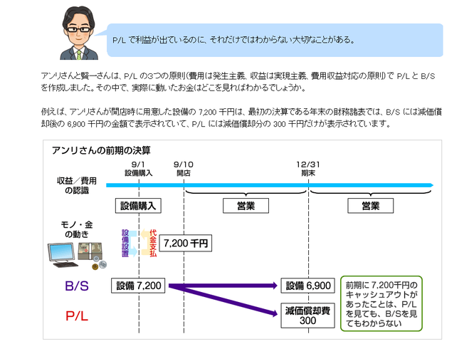 PDU取得シリーズeラーニング 財務分析のための企業会計ベーシックコース 学習の流れ 第3章のイメージ