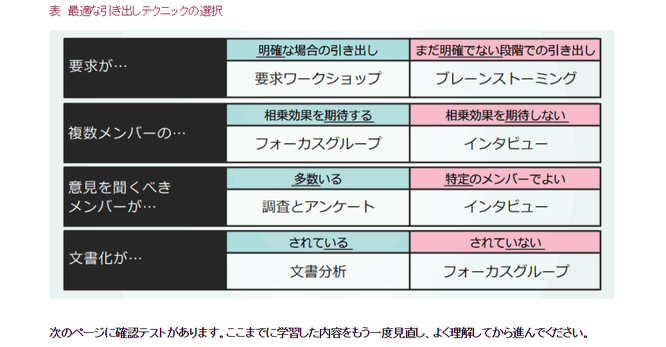 PDU取得シリーズeラーニング 【PMBOK®ガイド第6版対応】品質マネジメントの実践コース 学習の流れ 第7章のイメージ