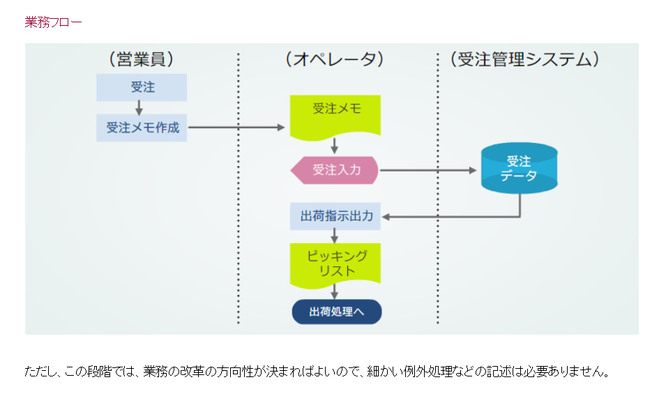 PDU取得シリーズeラーニング 要求定義 学習の流れ 第4章イメージ