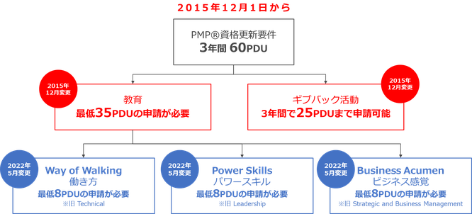 PDU申請方法のイメージ画像（1）