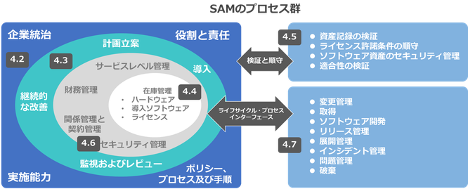 PDU取得シリーズeラーニング ソフトウェア資産管理 SAMのプロセス群のイメージ