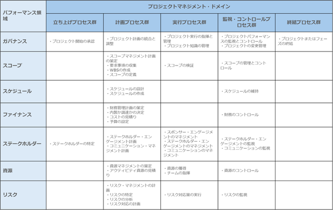 PMBOK®ガイド 第8版改定 プロセス群とパフォーマンス領域の対応表（プロセスマップ復活）のイメージ画像