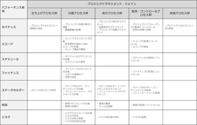 PMBOK®ガイド 第8版改定 プロセス群とパフォーマンス領域の対応表（プロセスマップ復活）のイメージ画像