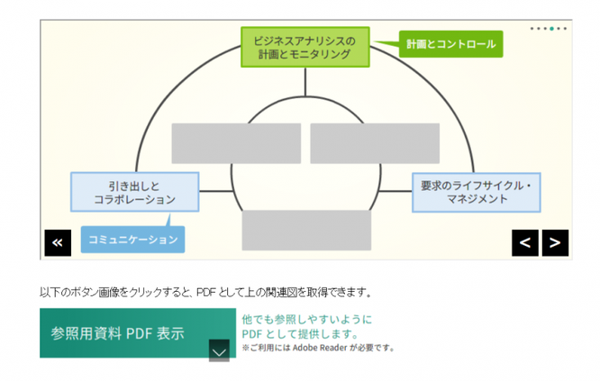 PDU取得シリーズeラーニング 【BSBOK®v3対応】プロジェクト・マネジャーのためのビジネスアナリシス 学習の流れ 第1章イメージ