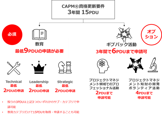 CAPM®資格継続に必要なPDU要件