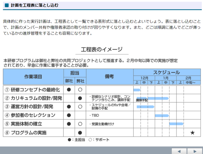 PDU取得シリーズeラーニング 課題設定力と解決実行プロセスコース 学習の流れ 第6章イメージ