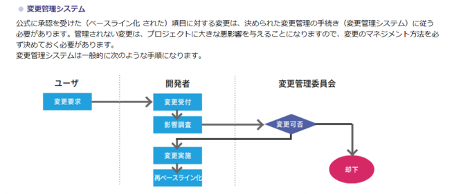 PDU取得シリーズeラーニング ITプロジェクトマネジメントコース 学習の流れ 第5章のイメージ