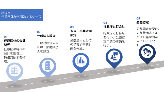 公益認定までのロードマップ例を示した図