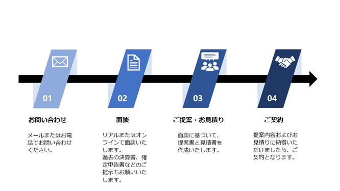 お問い合わせからご契約までの流れを示した図