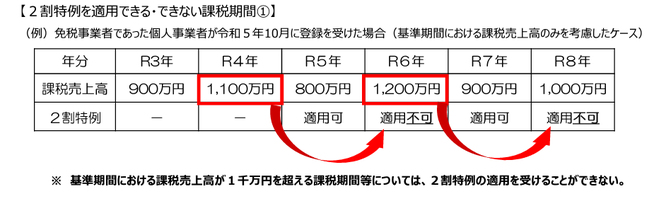 2割特例を適用できない課税期間の例の図表