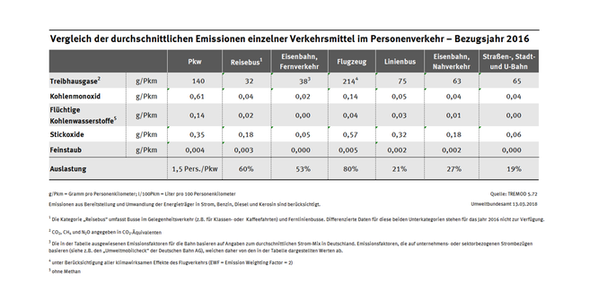 Vergleich der durchschnittlichen Emissionen einzelner bverkehrsmittel im Personenverkehr