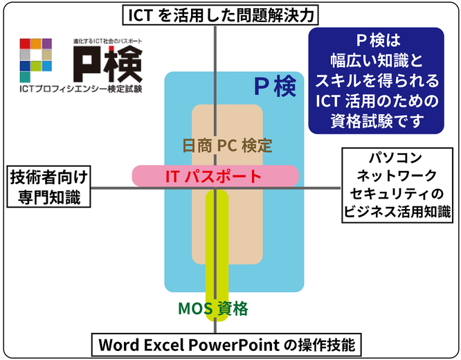 P検は、幅広い知識とスキルを得られるICT活用のための資格試験です