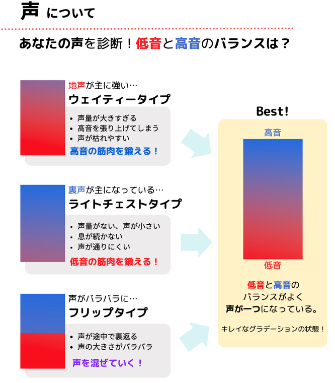 あなたの声を診断!低音と高音のバランスは?