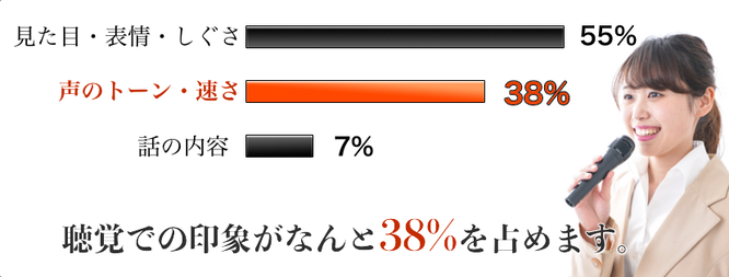 声のトーンは印象の３８％を占める！